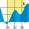 Tide chart for Oakland Harbor, Park St Bridge, San Francisco Bay, California on 2023/07/1