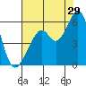 Tide chart for Oakland Harbor, Park St Bridge, San Francisco Bay, California on 2023/07/29