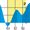 Tide chart for Oakland Harbor, Park St Bridge, San Francisco Bay, California on 2023/07/2