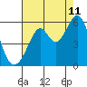 Tide chart for Oakland Harbor, Park St Bridge, San Francisco Bay, California on 2023/08/11