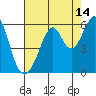 Tide chart for Oakland Harbor, Park St Bridge, San Francisco Bay, California on 2023/08/14
