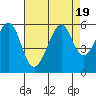 Tide chart for Oakland Harbor, Park St Bridge, San Francisco Bay, California on 2023/08/19