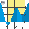 Tide chart for Oakland Harbor, Park St Bridge, San Francisco Bay, California on 2023/08/1