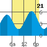 Tide chart for Oakland Harbor, Park St Bridge, San Francisco Bay, California on 2023/08/21