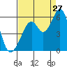 Tide chart for Oakland Harbor, Park St Bridge, San Francisco Bay, California on 2023/08/27