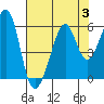 Tide chart for Oakland Harbor, Park St Bridge, San Francisco Bay, California on 2023/08/3