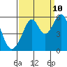 Tide chart for Oakland Harbor, Park St Bridge, San Francisco Bay, California on 2023/09/10