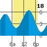 Tide chart for Oakland Harbor, Park St Bridge, San Francisco Bay, California on 2023/09/18