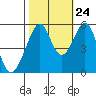 Tide chart for Oakland Harbor, Park St Bridge, San Francisco Bay, California on 2023/10/24