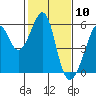 Tide chart for Oakland Inner Harbor, San Francisco Bay, California on 2021/02/10