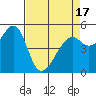 Tide chart for Oakland Inner Harbor, San Francisco Bay, California on 2021/04/17