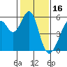 Tide chart for Oakland Inner Harbor, California on 2022/01/16