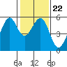 Tide chart for Oakland Inner Harbor, California on 2022/01/22