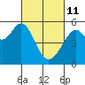 Tide chart for Oakland Inner Harbor, San Francisco Bay, California on 2022/03/11