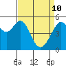 Tide chart for Oakland Inner Harbor, San Francisco Bay, California on 2022/04/10