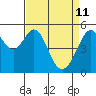 Tide chart for Oakland Inner Harbor, San Francisco Bay, California on 2022/04/11