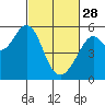 Tide chart for Oakland Inner Harbor, San Francisco Bay, California on 2023/02/28