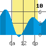 Tide chart for Oakland Inner Harbor, San Francisco Bay, California on 2023/04/10
