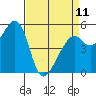Tide chart for Oakland Inner Harbor, San Francisco Bay, California on 2023/04/11