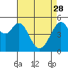 Tide chart for Oakland Inner Harbor, San Francisco Bay, California on 2023/04/28