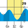 Tide chart for Oakland Inner Harbor, San Francisco Bay, California on 2023/04/29