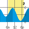 Tide chart for Oakland Inner Harbor, San Francisco Bay, California on 2023/04/2