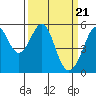 Tide chart for Oakland Inner Harbor, San Francisco Bay, California on 2024/03/21