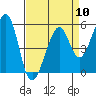 Tide chart for Oakland Inner Harbor, San Francisco Bay, California on 2024/04/10