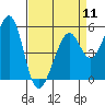 Tide chart for Oakland Inner Harbor, San Francisco Bay, California on 2024/04/11