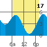 Tide chart for Oakland Inner Harbor, San Francisco Bay, California on 2024/04/17