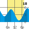 Tide chart for Oakland Inner Harbor, San Francisco Bay, California on 2024/04/18