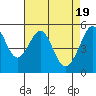 Tide chart for Oakland Inner Harbor, San Francisco Bay, California on 2024/04/19