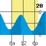 Tide chart for Oakland Inner Harbor, San Francisco Bay, California on 2024/04/20