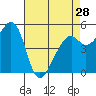 Tide chart for Oakland Inner Harbor, San Francisco Bay, California on 2024/04/28