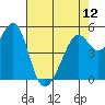 Tide chart for Oakland Inner Harbor, San Francisco Bay, California on 2024/05/12