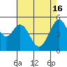 Tide chart for Oakland Inner Harbor, San Francisco Bay, California on 2024/05/16