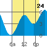 Tide chart for Oakland Middle Harbor, California on 2022/08/24