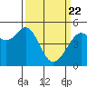 Tide chart for Oakland Pier, San Francisco Bay, California on 2021/03/22