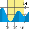 Tide chart for Oakland Pier, San Francisco Bay, California on 2021/04/14