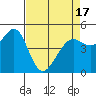 Tide chart for Oakland Pier, San Francisco Bay, California on 2021/04/17