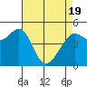 Tide chart for Oakland Pier, San Francisco Bay, California on 2021/04/19