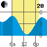Tide chart for Oakland Pier, San Francisco Bay, California on 2021/04/20