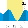 Tide chart for Oakland Pier, San Francisco Bay, California on 2021/04/21