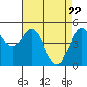 Tide chart for Oakland Pier, San Francisco Bay, California on 2021/04/22