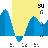 Tide chart for Oakland Pier, San Francisco Bay, California on 2021/04/30