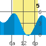 Tide chart for Oakland Pier, San Francisco Bay, California on 2021/04/5