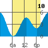 Tide chart for Oakland Pier, San Francisco Bay, California on 2021/05/10