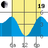 Tide chart for Oakland Pier, San Francisco Bay, California on 2021/05/19