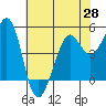 Tide chart for Oakland Pier, San Francisco Bay, California on 2021/05/28