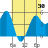 Tide chart for Oakland Pier, San Francisco Bay, California on 2021/05/30